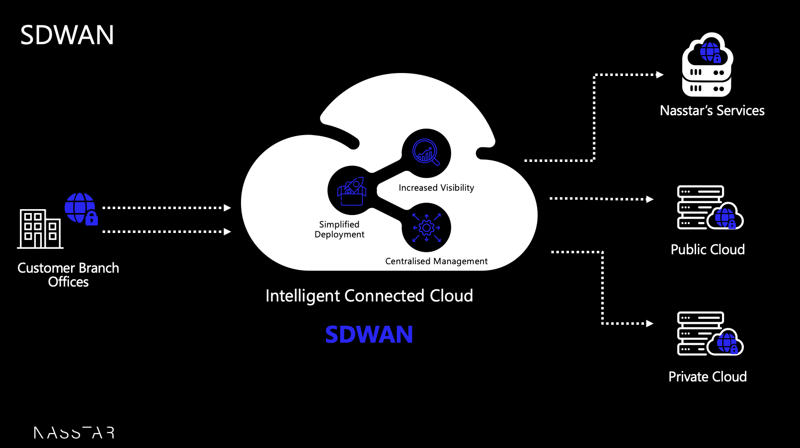 SDWAN