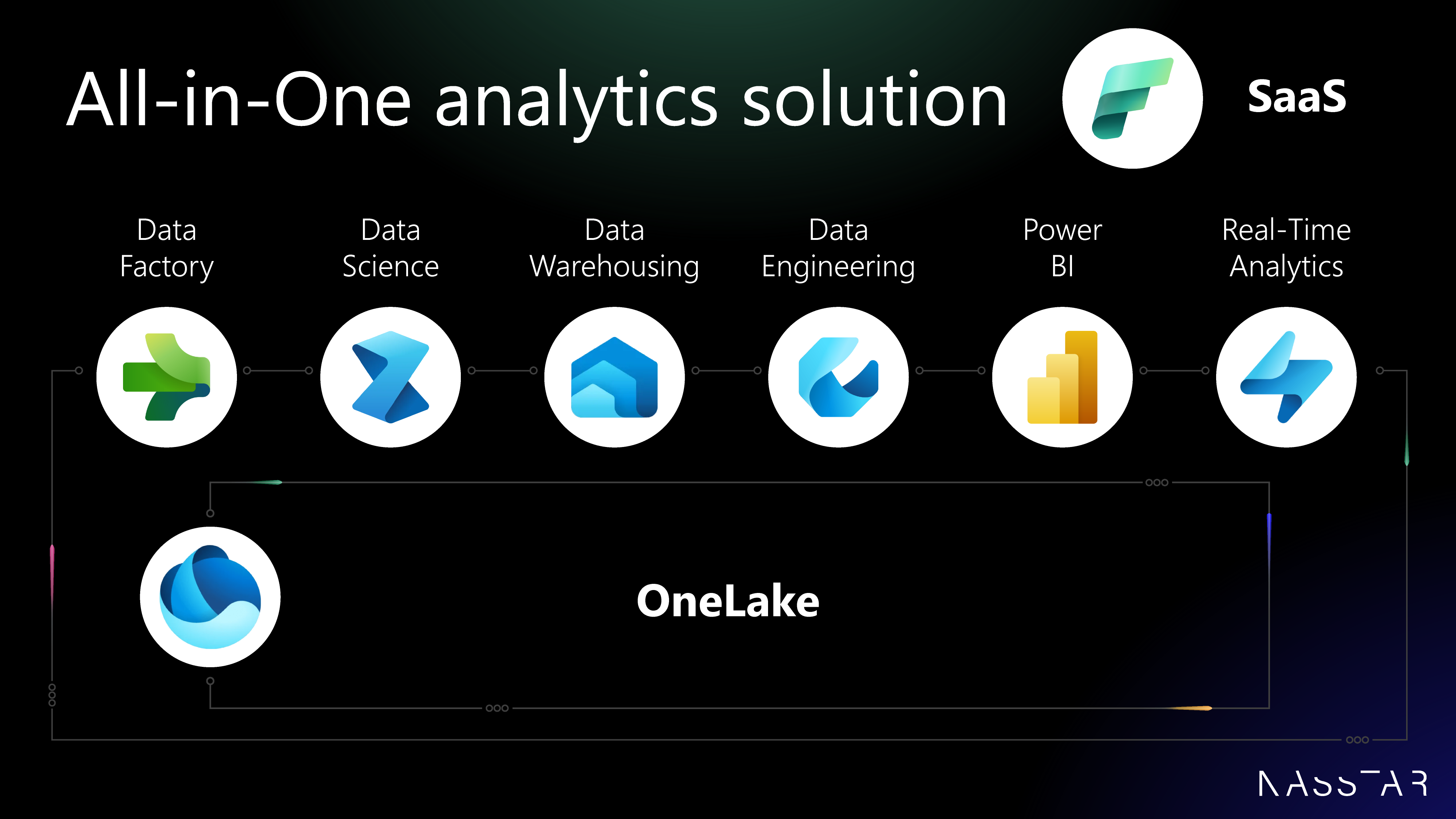 Diagram illustrating the effectiveness of Microsoft Fabric